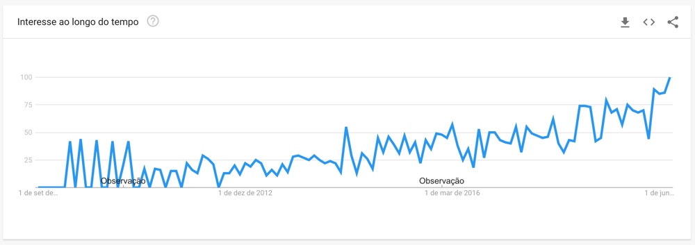 Google Trends: Desenvolvedor Front-end