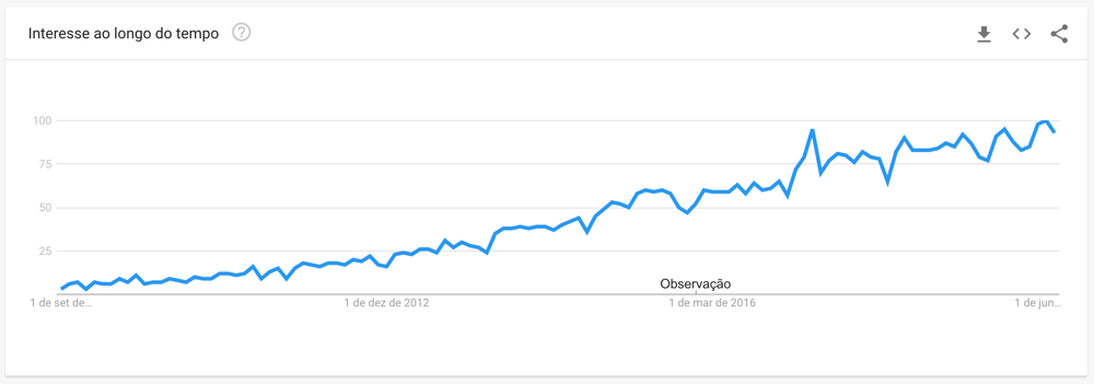 Google Trends: Front-end Developer