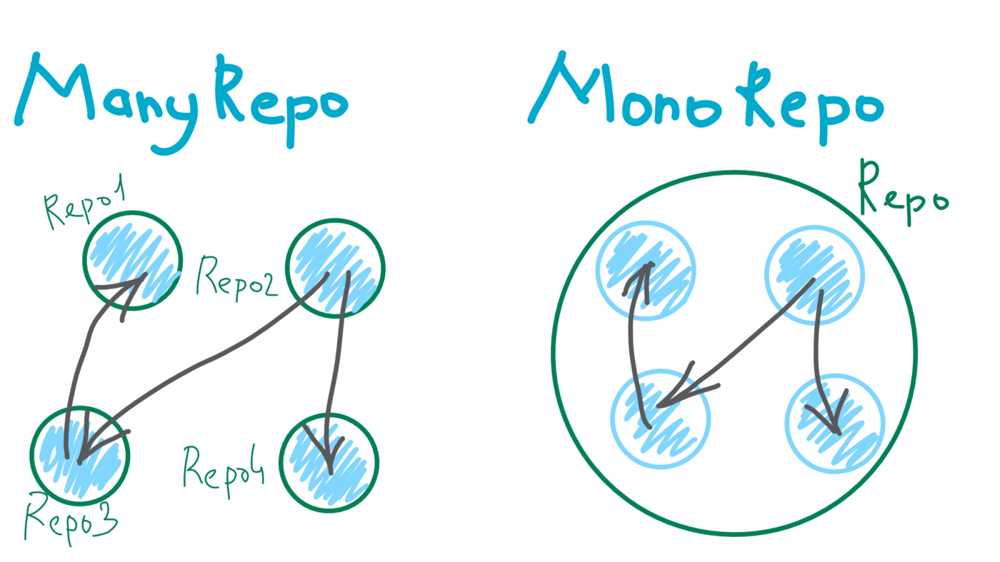 Monorepo