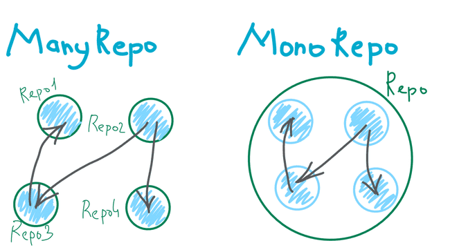 Monorepo