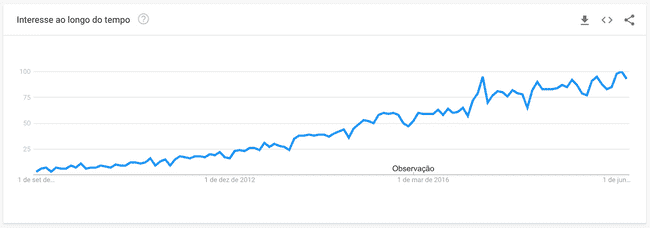 Google Trends: Front-end Developer