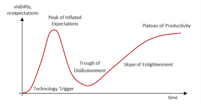 Diagrama sobre hypes