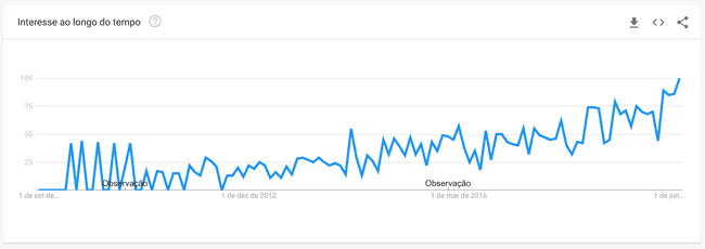 Google Trends: Desenvolvedor Front-end